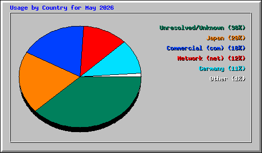 Usage by Country for May 2026