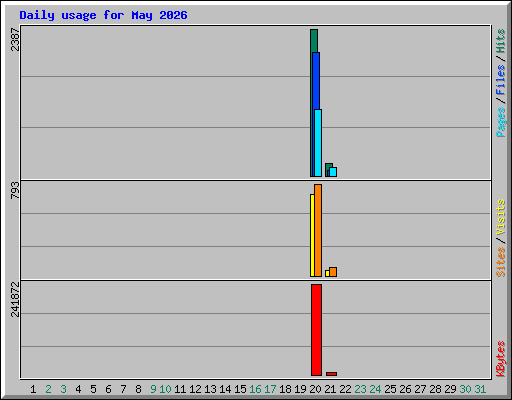 Daily usage for May 2026