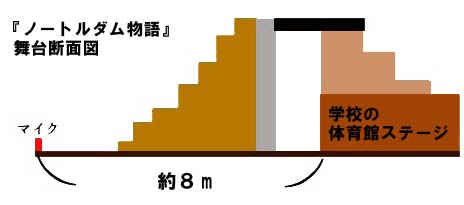 『ノートルダムj物語』舞台断面図