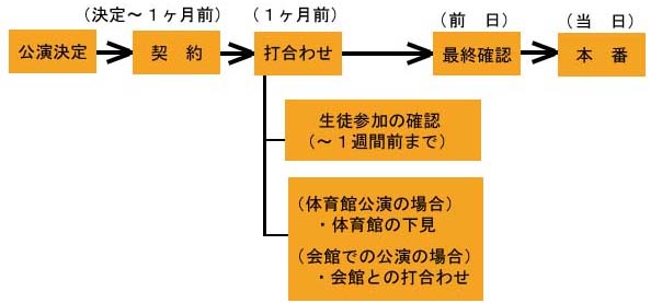 公演までの流れ