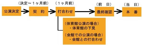 公演までの流れ