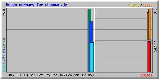 Usage summary for showman.jp